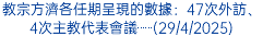 教宗方濟各任期呈現的數據：47次外訪、4次主教代表會議⋯⋯(29/4/2025)