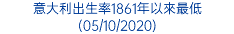 意大利出生率1861年以來最低 (05/10/2020)