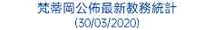 梵蒂岡公佈最新教務統計 (30/03/2020)