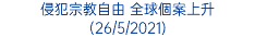 侵犯宗教自由 全球個案上升 (26/5/2021)