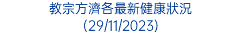 教宗方濟各最新健康狀況 (29/11/2023)
