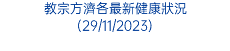 教宗方濟各最新健康狀況 (29/11/2023)