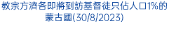 教宗方濟各即將到訪基督徒只佔人口1%的蒙古國(30/8/2023)