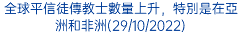 全球平信徒傳教士數量上升，特別是在亞洲和非洲(29/10/2022)